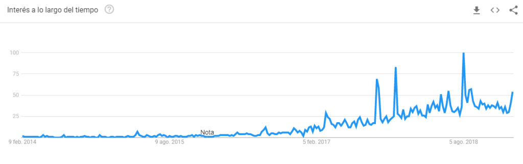 claves-dropshipping-google-trends
